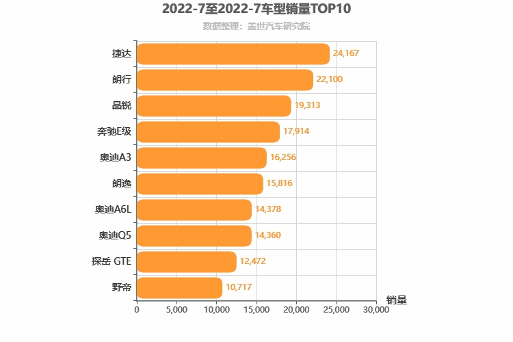 2022年7月德系车型销量排行榜