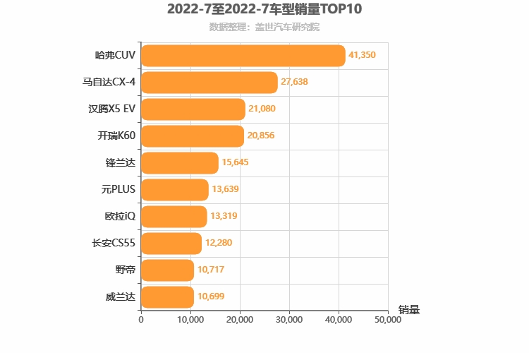 2022年7月紧凑型SUV销量排行榜