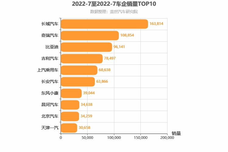 2022年7月自主车企销量排行榜