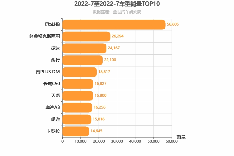 2022年7月A级轿车销量排行榜