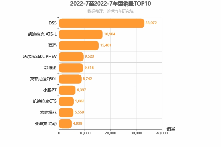 2022年7月B级轿车销量排行榜