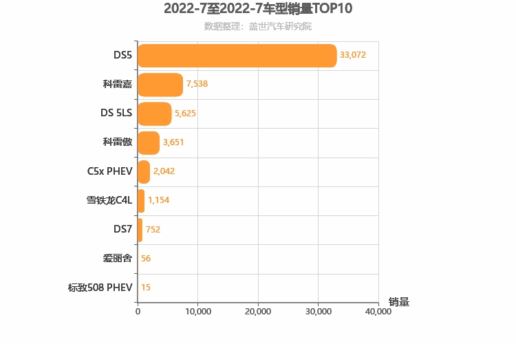 2022年7月法系车型销量排行榜