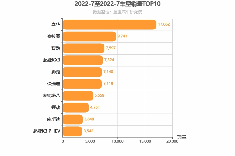 2022年7月韩系车型销量排行榜