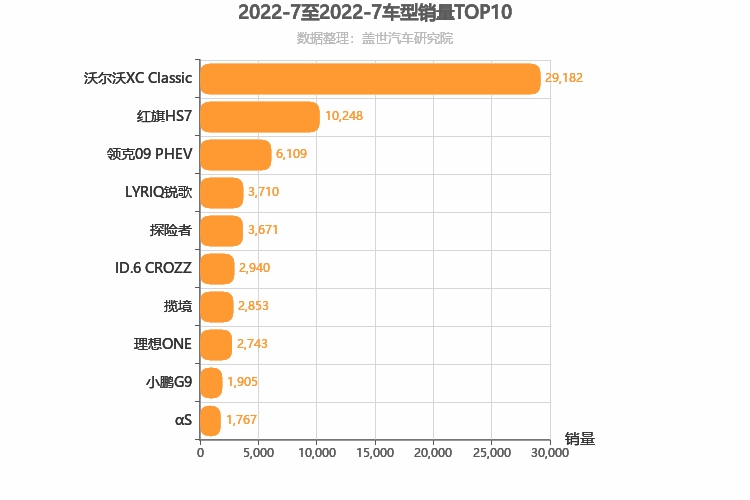 2022年7月中大型SUV销量排行榜