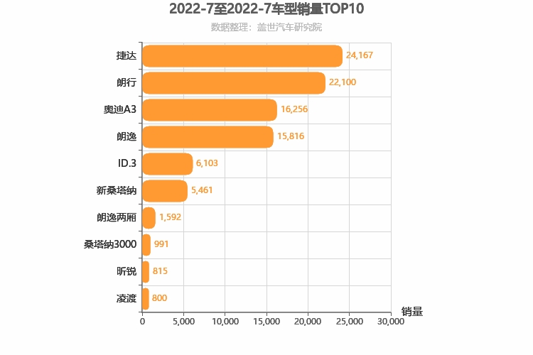 2022年7月德系A级轿车销量排行榜