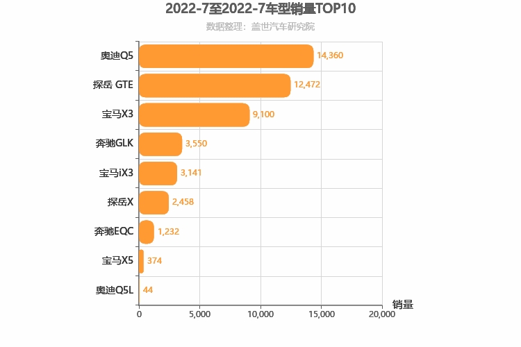 2022年7月德系中型SUV销量排行榜