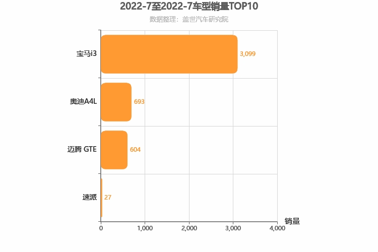 2022年7月德系B级轿车销量排行榜