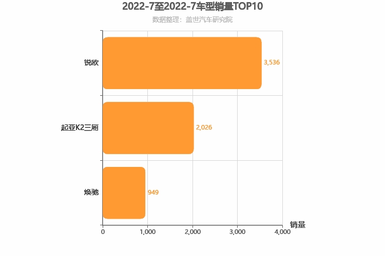 2022年7月韩系A0级轿车销量排行榜