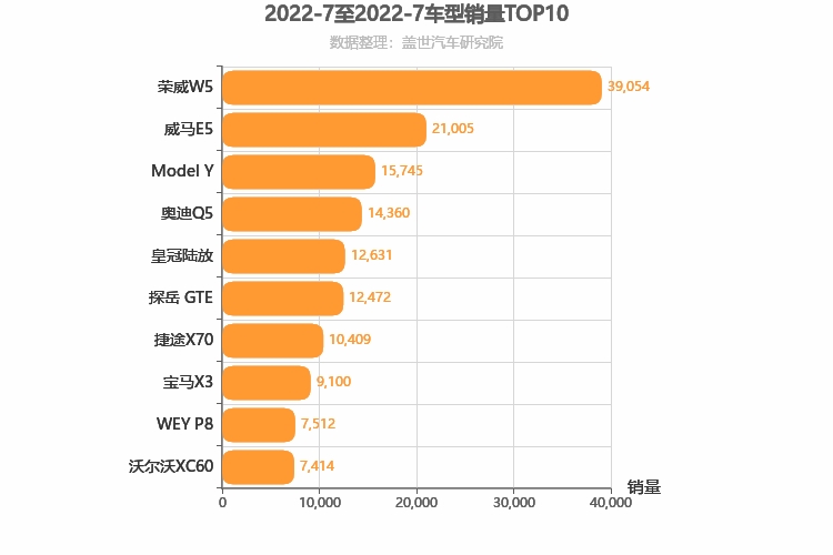 2022年7月中型SUV销量排行榜