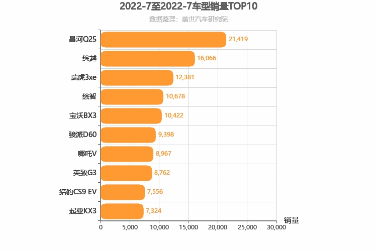 2022年7月小型SUV销量排行榜