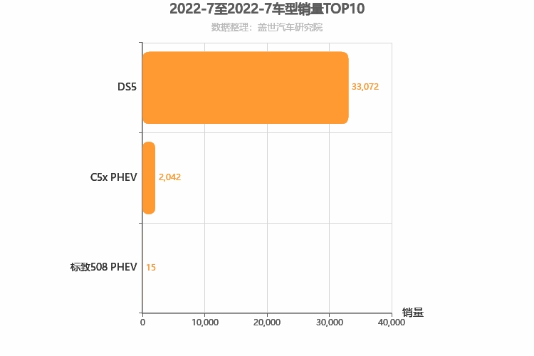 2022年7月法系B级轿车销量排行榜