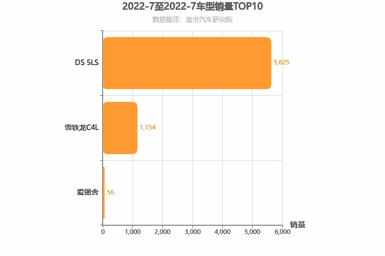 2022年7月法系A级轿车销量排行榜