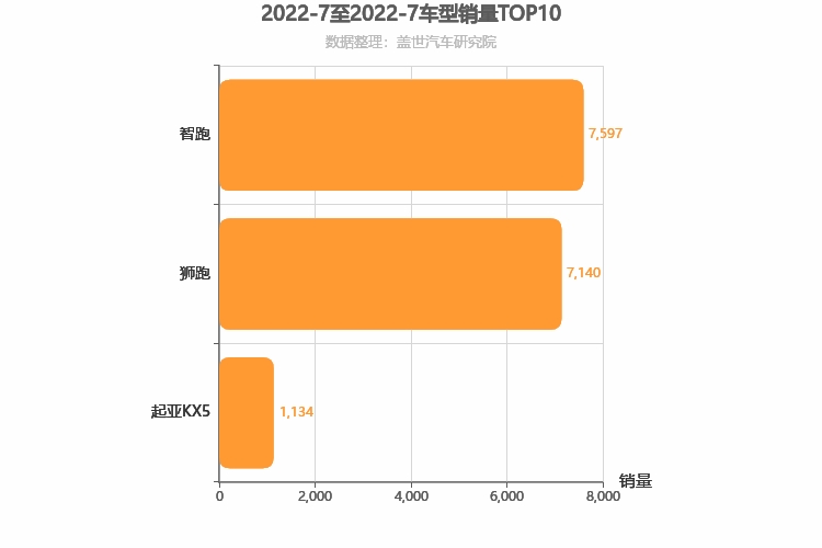 2022年7月韩系紧凑型SUV销量排行榜