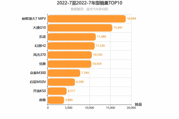 2022年7月自主MPV销量排行榜