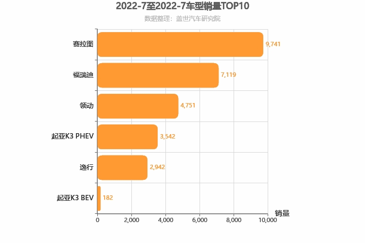 2022年7月韩系A级轿车销量排行榜