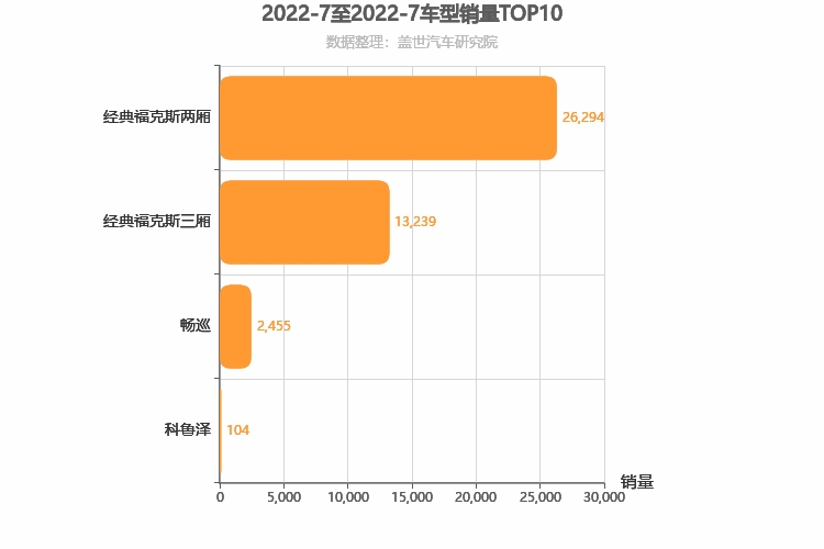 2022年7月美系A级轿车销量排行榜