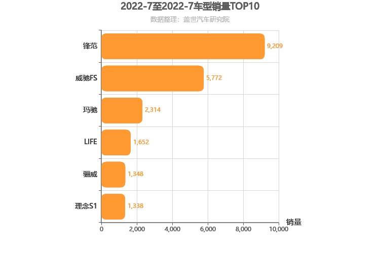 2022年7月日系A0级轿车销量排行榜