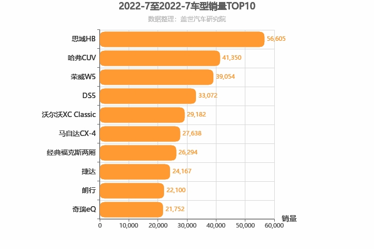 2022年7月车型销量排行榜