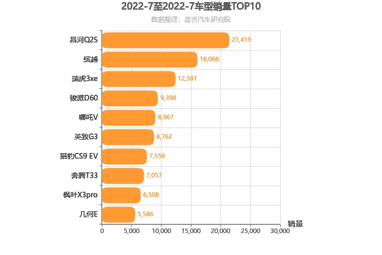 2022年7月自主小型SUV销量排行榜