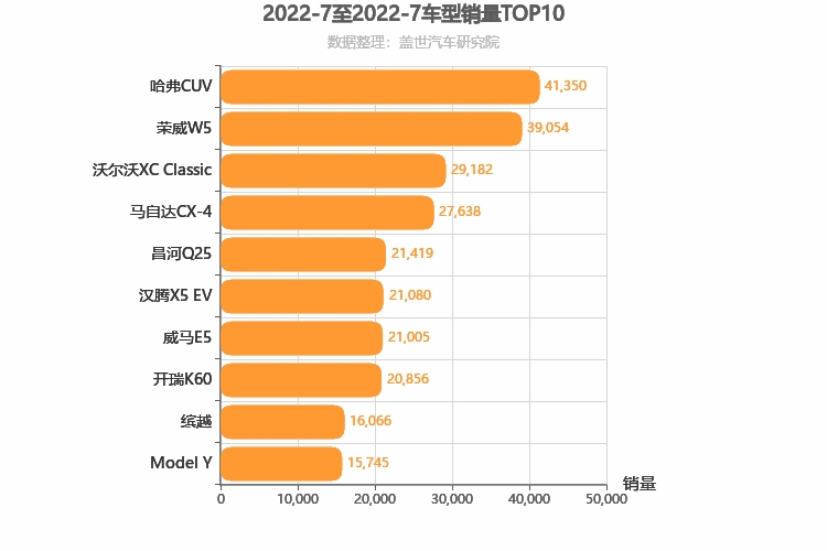 2022年7月SUV销量排行榜