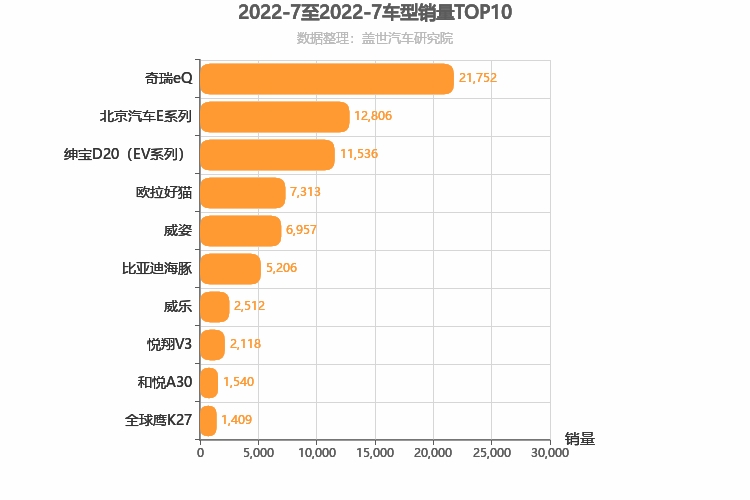 2022年7月自主A0级轿车销量排行榜