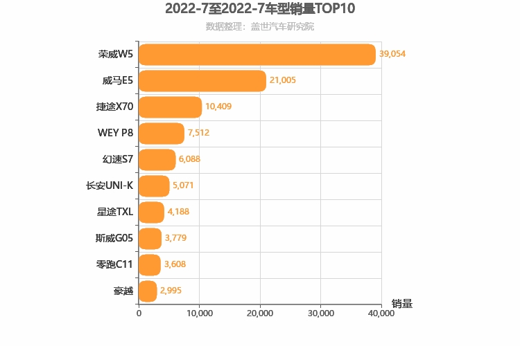 2022年7月自主中型SUV销量排行榜