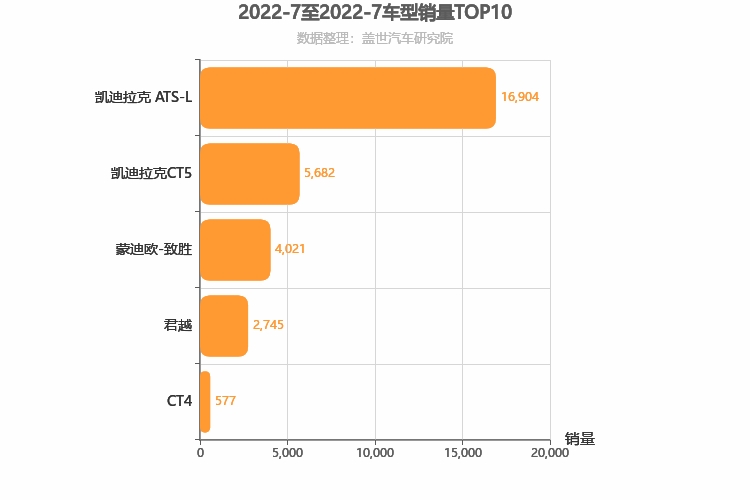 2022年7月美系B级轿车销量排行榜