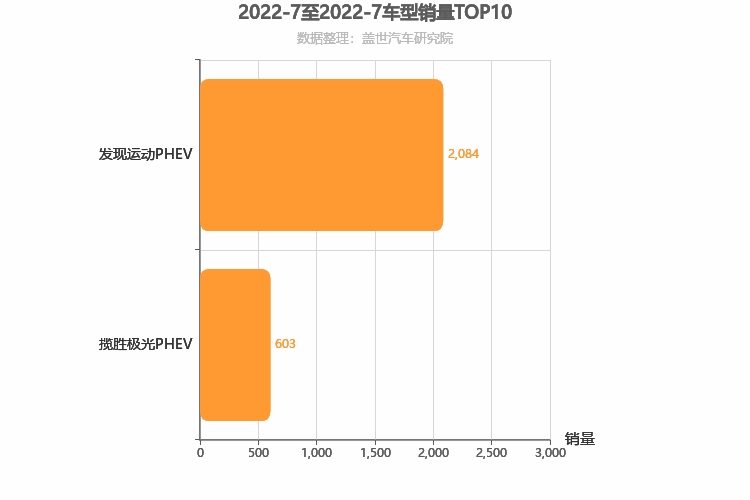 2022年7月英系车型销量排行榜