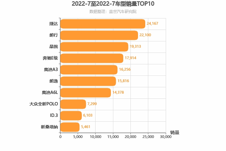 2022年7月德系轿车销量排行榜