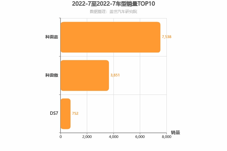 2022年7月法系SUV销量排行榜