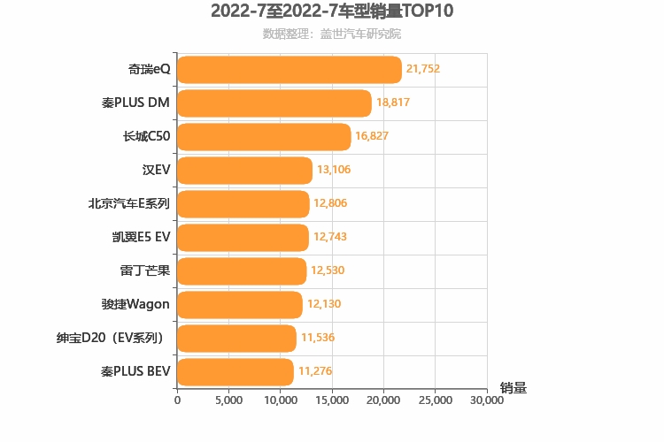 2022年7月自主轿车销量排行榜