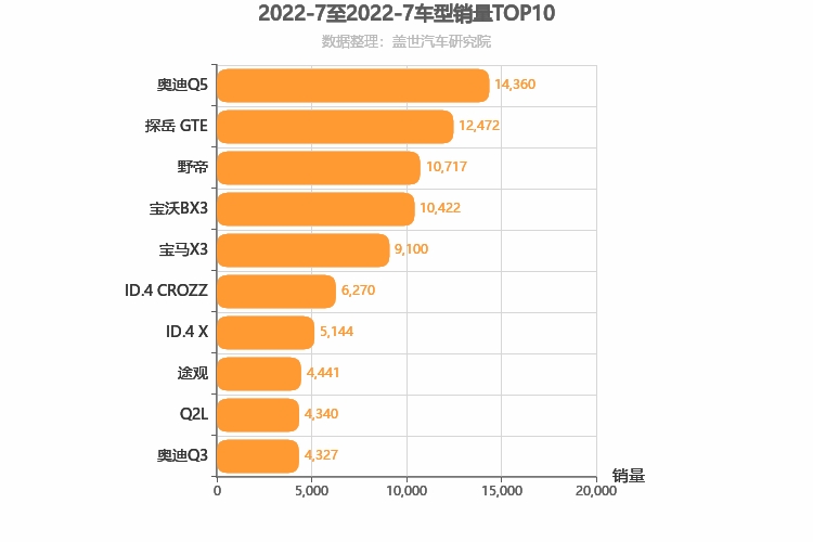 2022年7月德系SUV销量排行榜