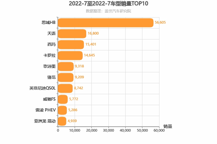 2022年7月日系轿车销量排行榜