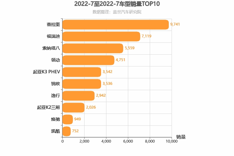 2022年7月韩系轿车销量排行榜