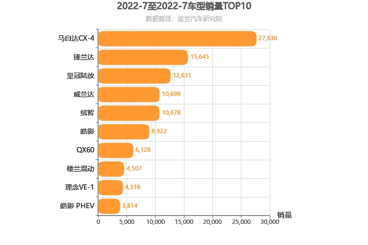 2022年7月日系SUV销量排行榜