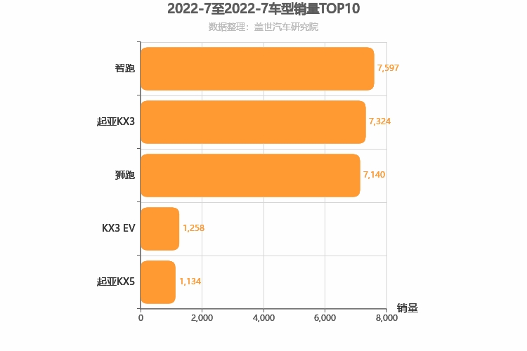 2022年7月韩系SUV销量排行榜