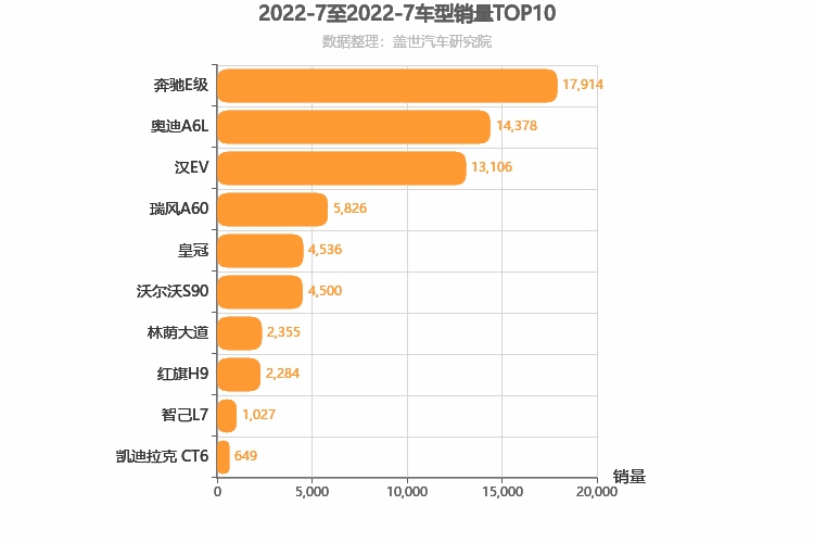 2022年7月C级轿车销量排行榜