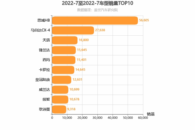 2022年7月日系车型销量排行榜