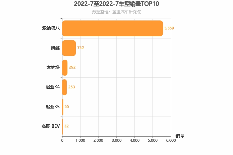 2022年7月韩系B级轿车销量排行榜