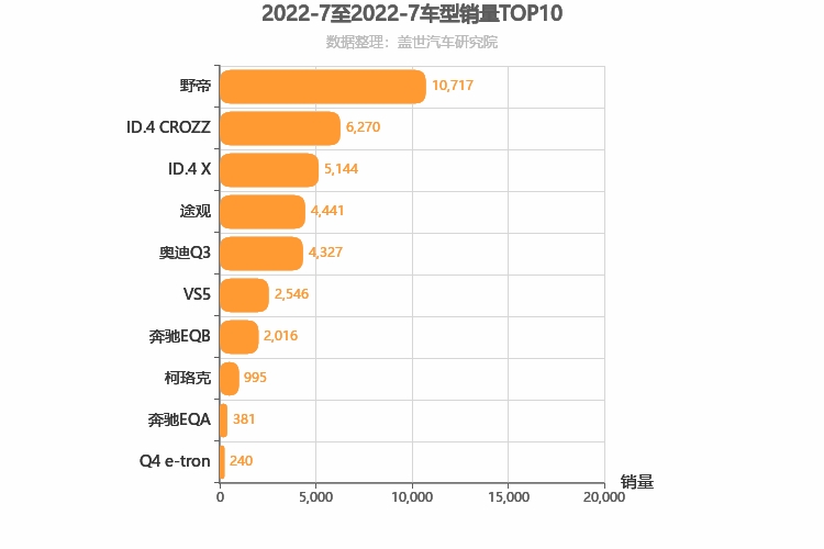 2022年7月德系紧凑型SUV销量排行榜