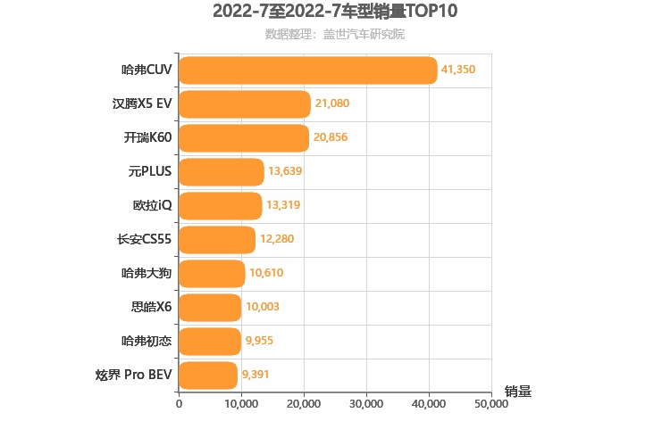 2022年7月自主紧凑型SUV销量排行榜