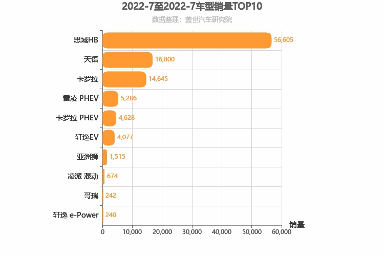 2022年7月日系A级轿车销量排行榜