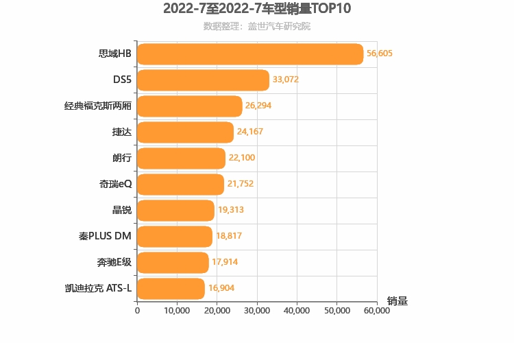 2022年7月轿车销量排行榜