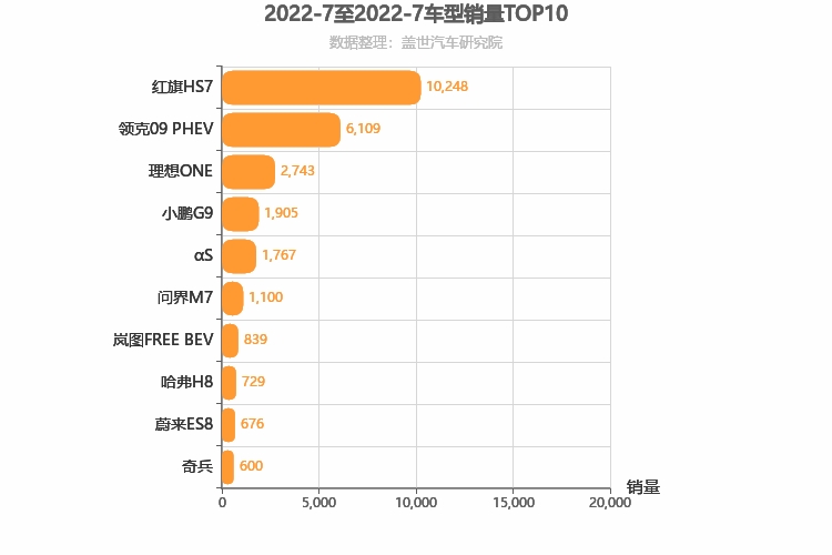 2022年7月自主中大型SUV销量排行榜