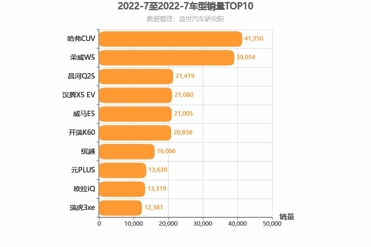 2022年7月自主SUV销量排行榜