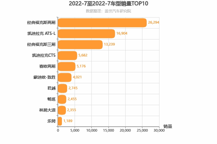 2022年7月美系轿车销量排行榜