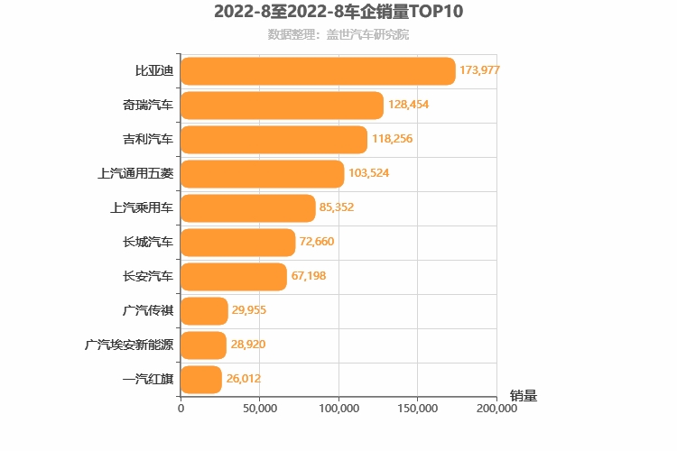 2022年8月自主车企销量排行榜