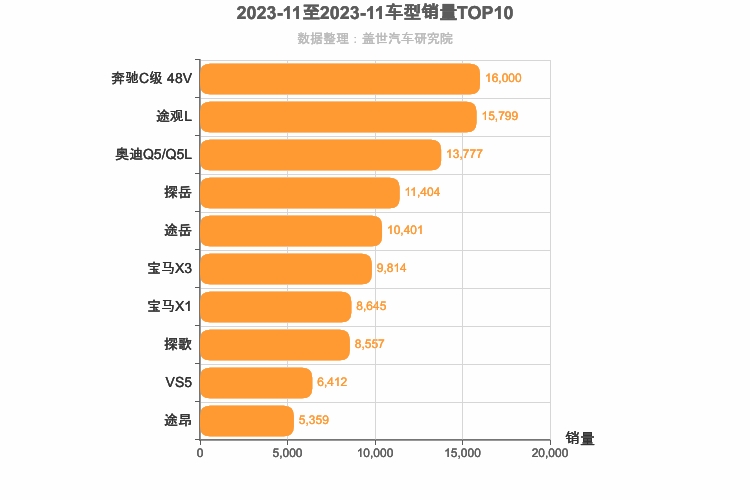 2023年11月德系SUV销量排行榜