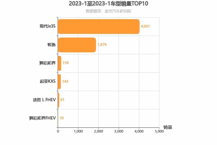 2023年1月韩系紧凑型SUV销量排行榜