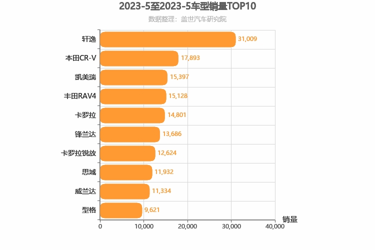 2023年5月日系车型销量排行榜